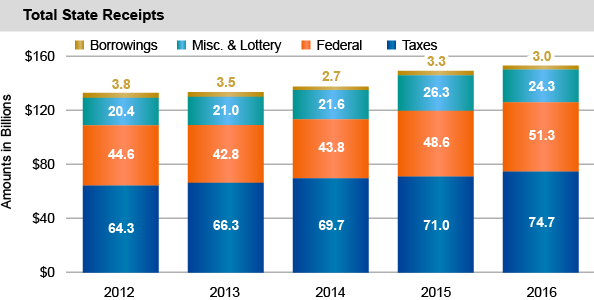 Total State Receipts