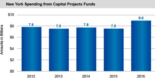 New York Spending from Capital Projects Funds