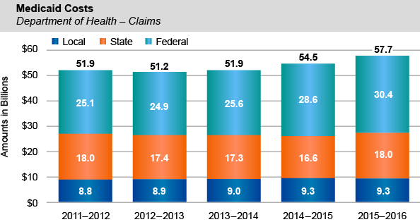 Medicaid Costs