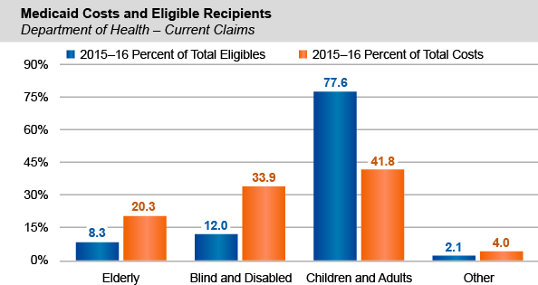 Medicaid Costs and Eligible Recipients