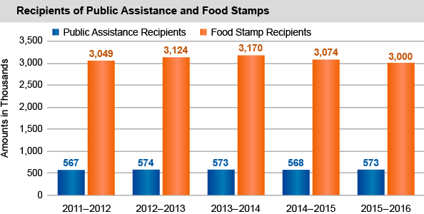 Recipients of Public Assistance and Food Stamps