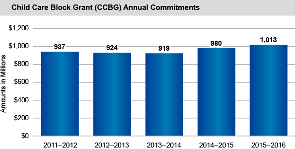 Child Care Block Grant (CCBG) Annual Commitments