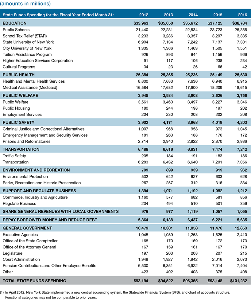 Appendix 1: State Funds Spending by Major Function