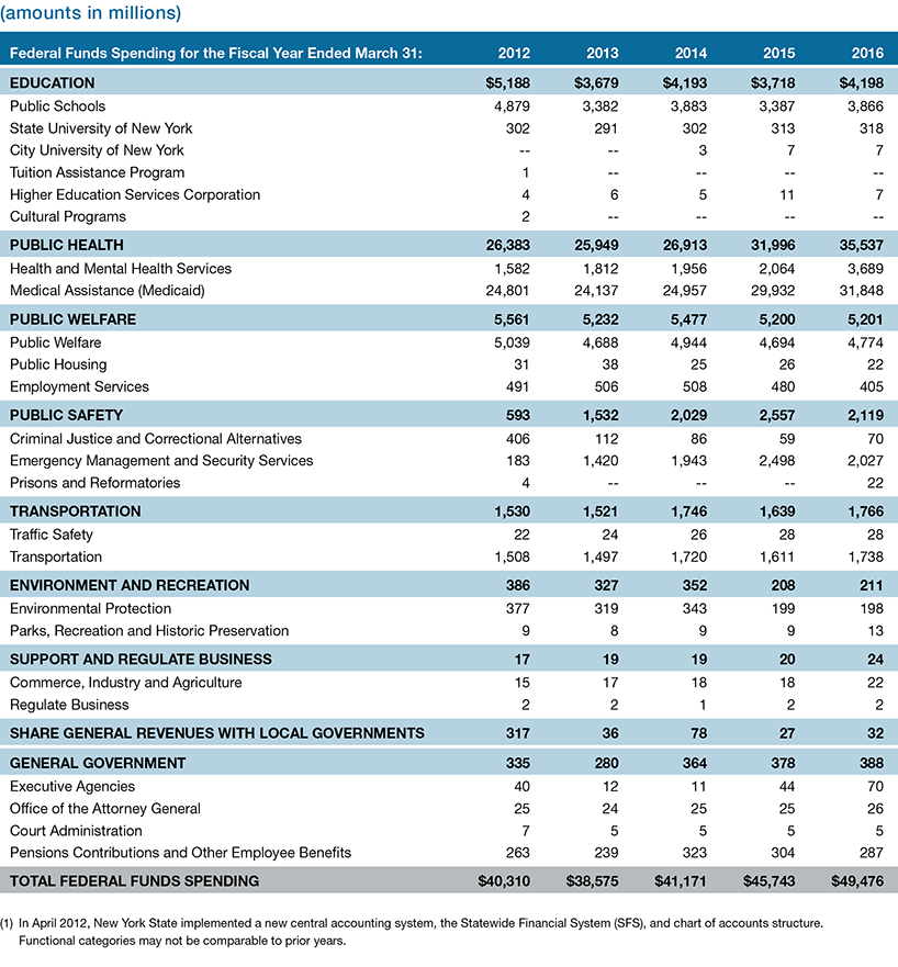 Appendix 2: Federal Funds Spending by Major Function