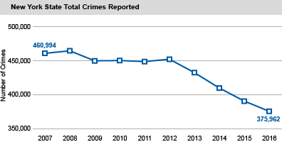 New York State Total Crimes Reported