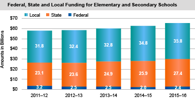 Federal, State and Local Funding for Elementary and Secondary Schools