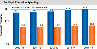 Per Pupil Education Spending