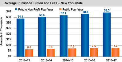 Average Published Tuition and Fees - New York State