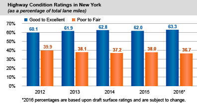 Highway Condition Ratings in New York