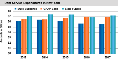 Debt Service Expenditures in New York