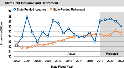 State Debt Issuance and Retirement