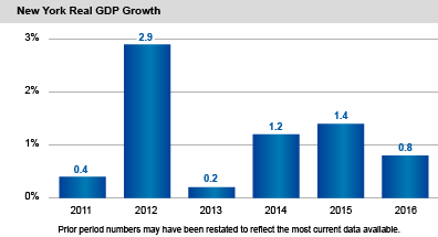 New York Real GDP Growth