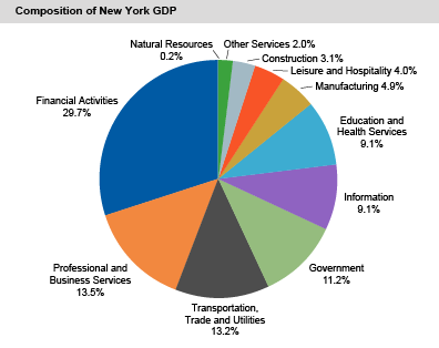 Composition of New York GDP