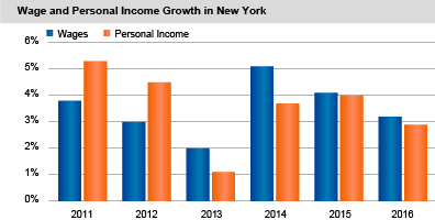 Wages and Personal Income Growth in New York