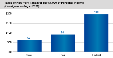 Taxes of New York Taxpayer per $1,000 of Personal Income