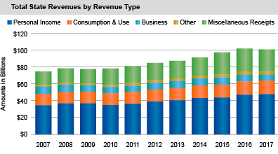 Total State Revenues by Revenue Type