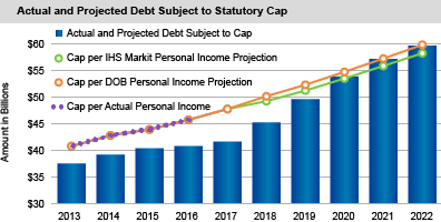 Actual and Projected Debt Subject to Statutory Cap