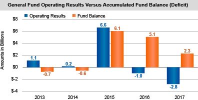 General Fund Operating Results Versus Accumulated Fund Balance (Deficit)