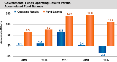 Governmental Funds Operating Results Versus Accumulated Fund Balance