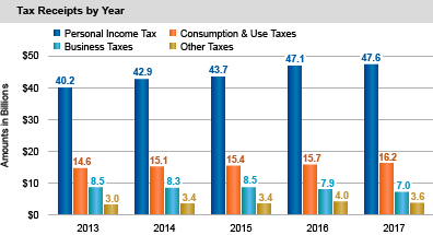 Tax Receipts by Year