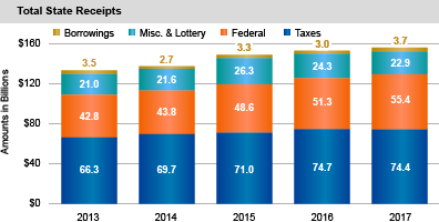 Total State Receipts