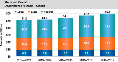 Medicaid Costs