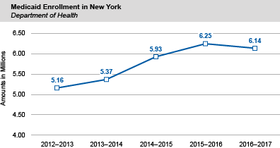 Medicaid Enrollment in New York