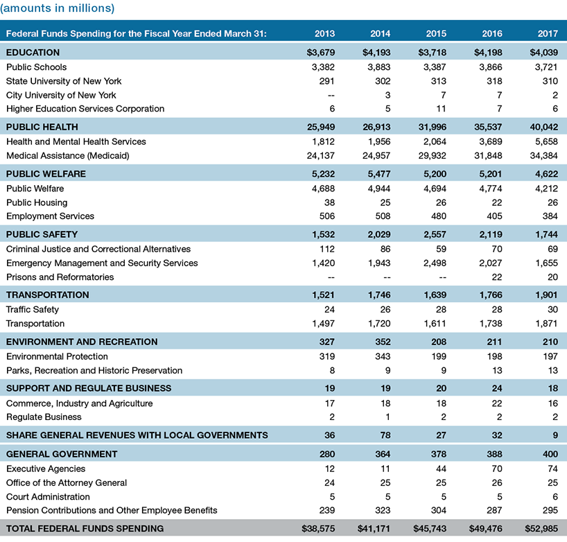 Appendix 2: Federal Funds Spending by Major Function