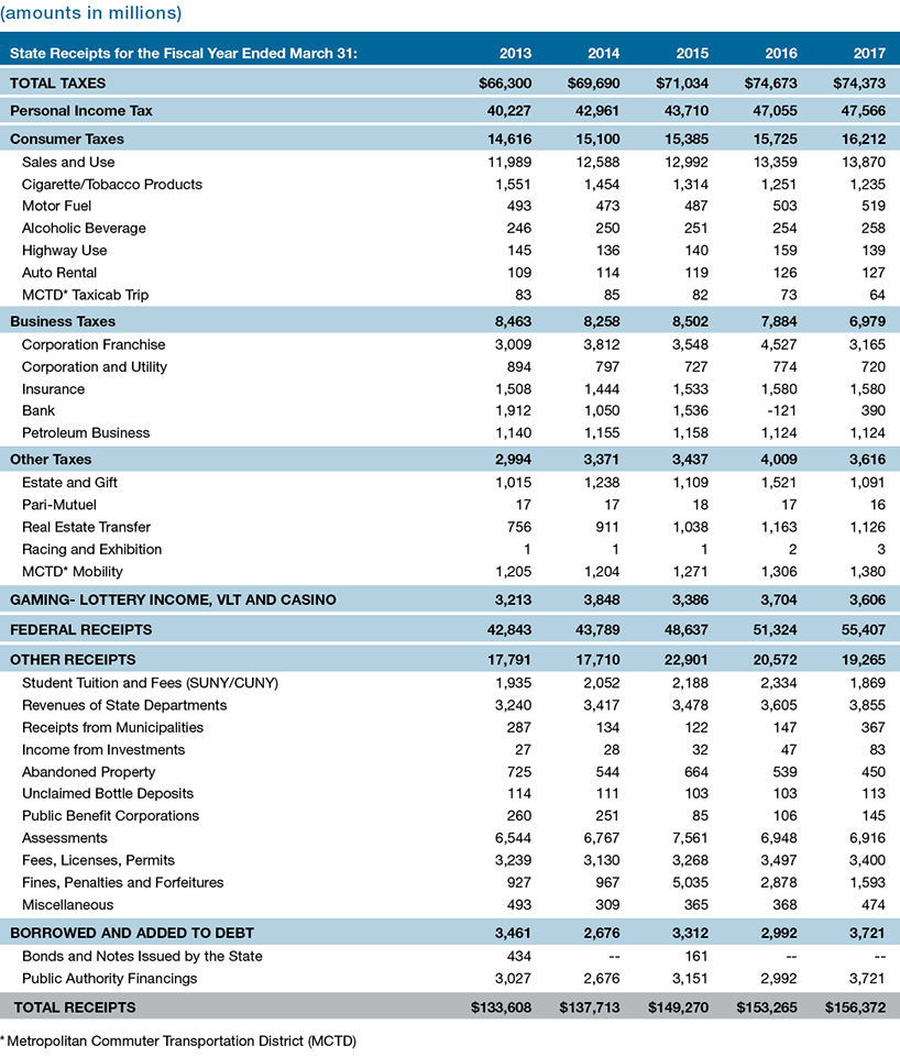 Appendix 3: State Receipts by Major Source