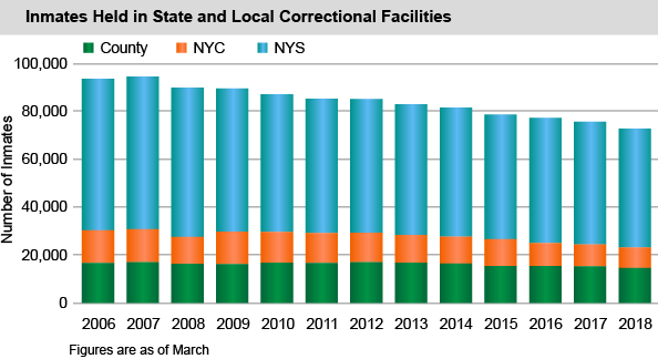 Inmates Held in State and Local Correctional Facilities