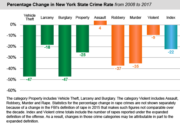 Percentage Change in New York State Crime Rates - from 2008 to 2017