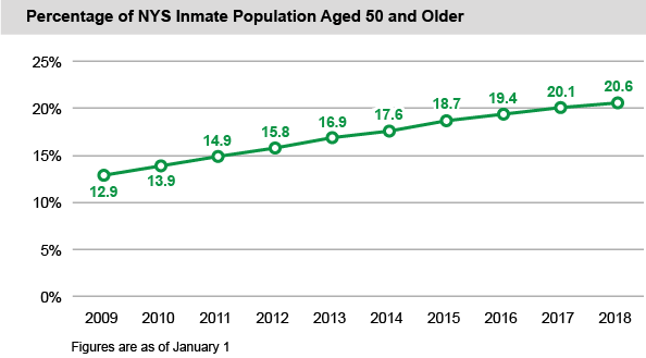 Percentage of NYS Inmate Population Aged 50 and Older