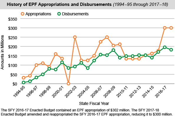 History of EPF Appropriations and Disbursements