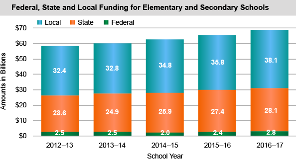 Federal, State and Local Funding for Elementary and Secondary Schools