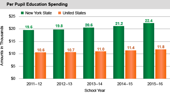 Per Pupil Education Spending