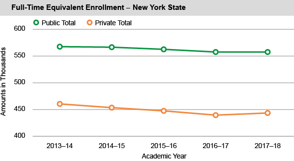 Full-Time Equivalent Enrollment - New York State