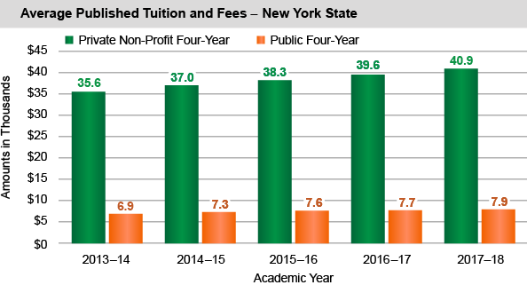 Average Published Tuition and Fees - New York State