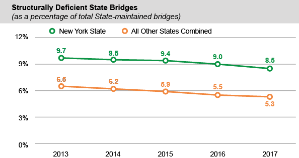 Structurally Deficient State Bridges