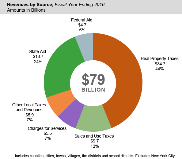 Revenue by Source, Fiscal Year Ending 2016