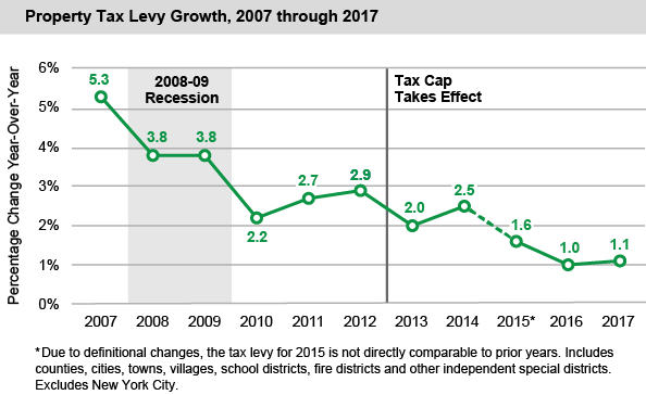 Property Tax Levy Growth, 2007 through 2017