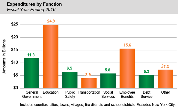 Expenditures by Function