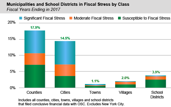 Municipalities and School Districts in Fiscal Stress by Class