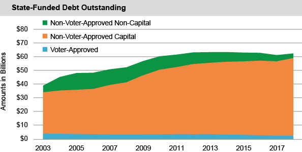 State-Funded Debt Outstanding