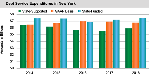 Debt Service Expenditures in New York