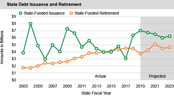 State Debt Issuance and Retirement