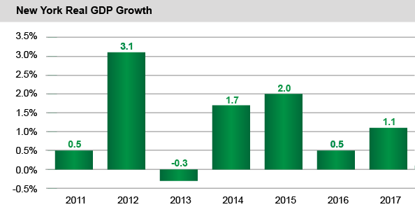 New York Real GDP Growth