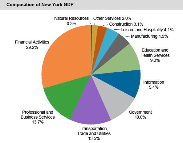 Composition of New York GDP