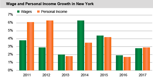 Wages and Personal Income Growth in New York