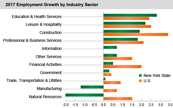 2017 Employment Growth by Industry Sector
