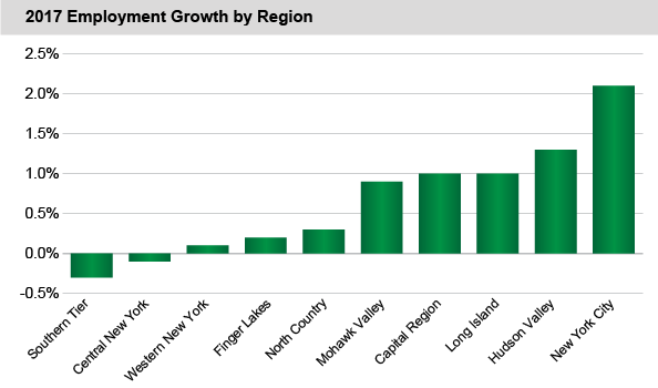 2017 Employment Growth by Region